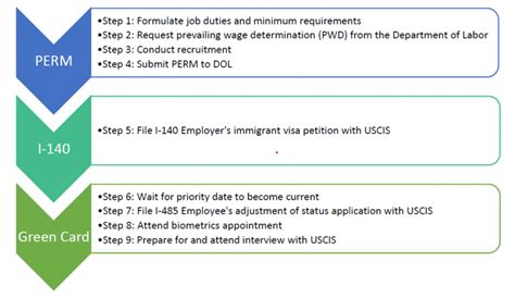how long from perm to green card.